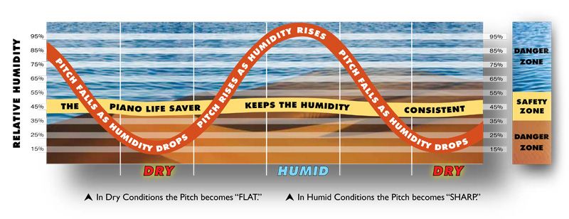  THREE DAMP CONTROL ROD, VAPOR BARRIER, AND AUTOMATIC HUMIDITY CONTROL